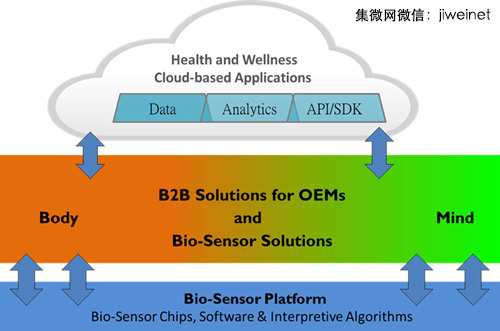 三亿体育柔性生物电传感技术(图1)
